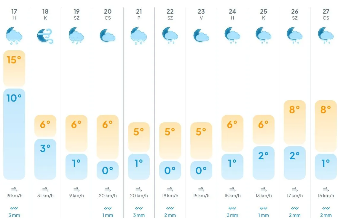 Időjárás a következő napokban: zuhan a hőmérséklet, téli idő vár ránk
