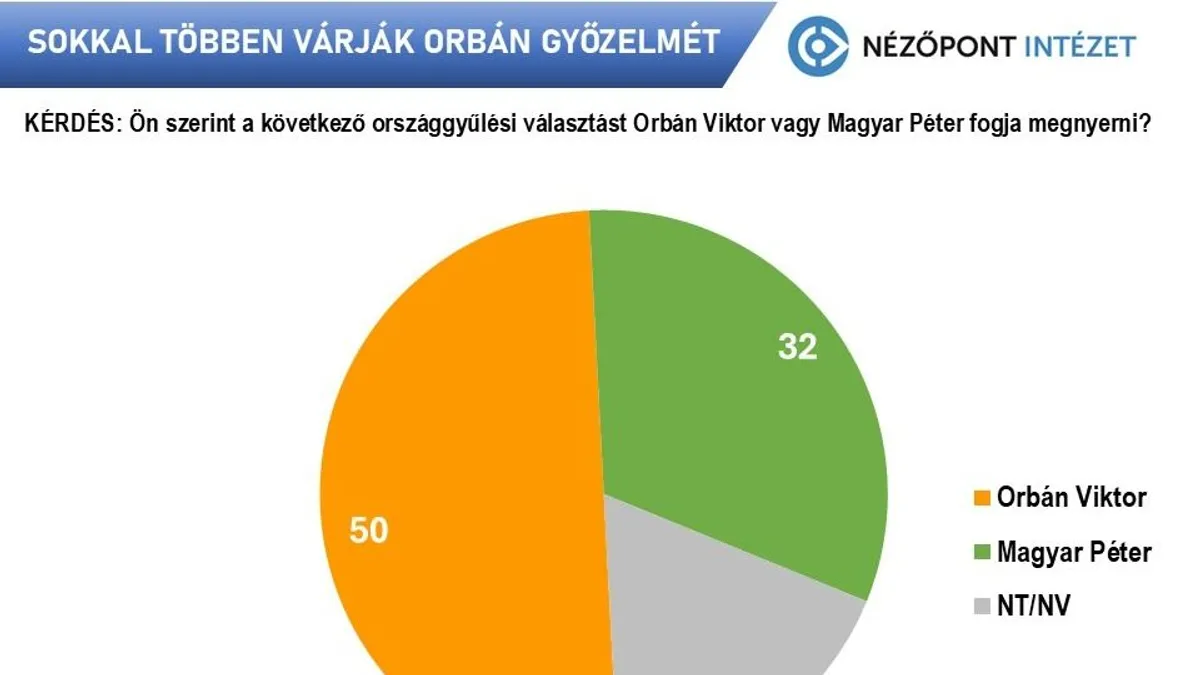 A Nézőpont Intézet bejelentette: sokkal többen várják Orbán Viktor győzelmét