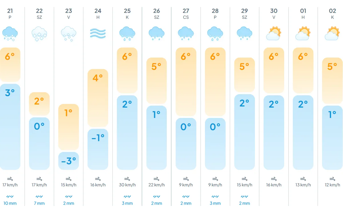 Ideje felkészülni az érkező havazásra, fehérbe borulhat a város hétégén