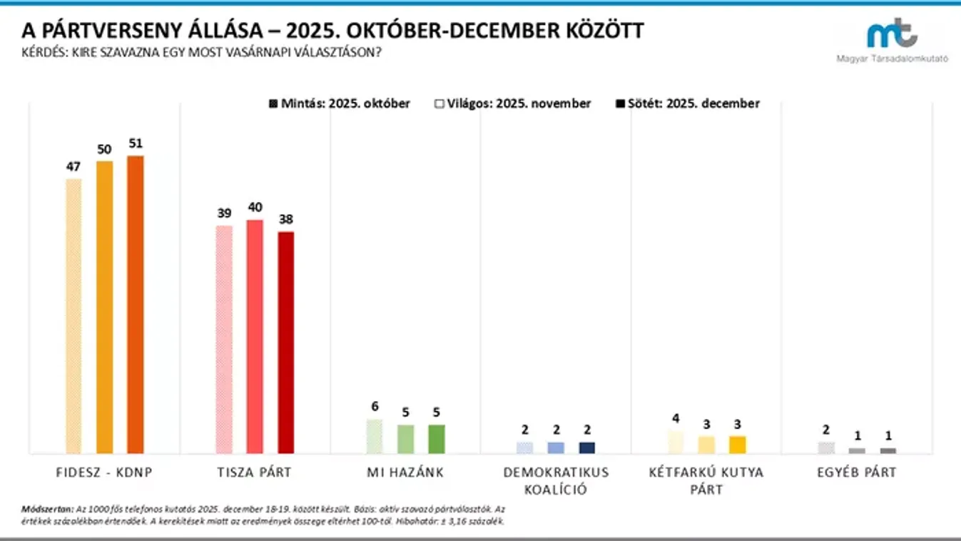 Most érkezett a hír: az ősz győztese a Fidesz