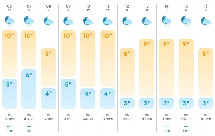 Az időjárás előrejelzés enyhe időt ígér a hétvégére