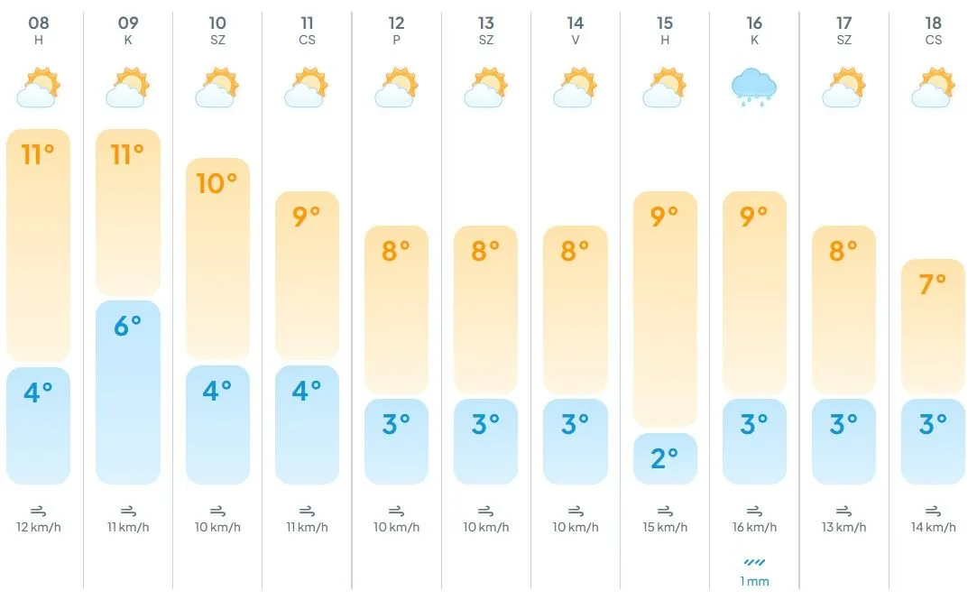 Az időjárás ezen a héten sem lesz kellemes