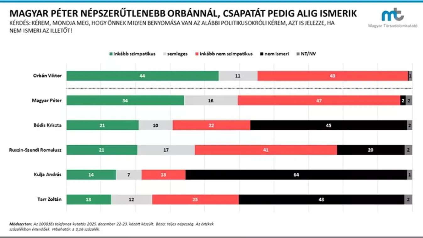 Magyar Péter népszerűtlenebb Orbánnál, csapatát pedig alig ismerik