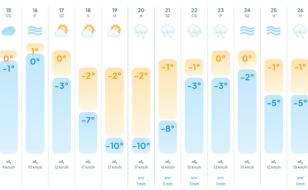 Borús időjárás vár bennünket