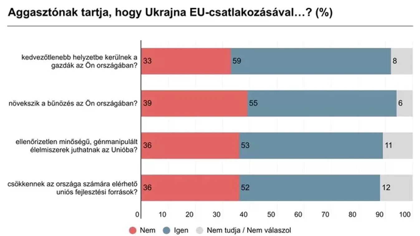 Az európaiak nem támogatják Ukrajna gyorsított EU-csatlakozását