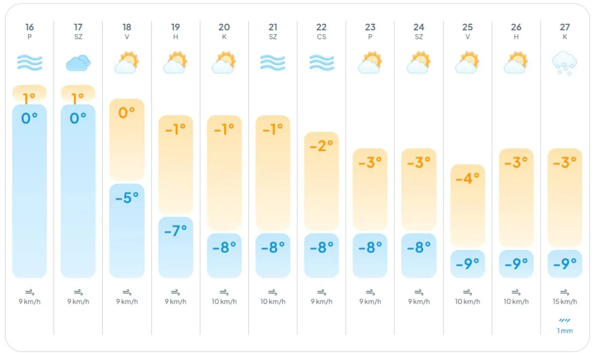 Ilyen lesz a következő napok időjárása.