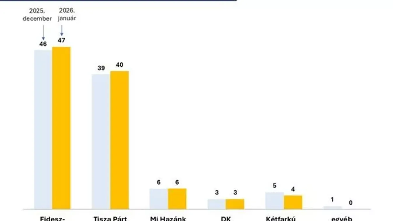 Egyre valószínűbb a Fidesz-győzelem
