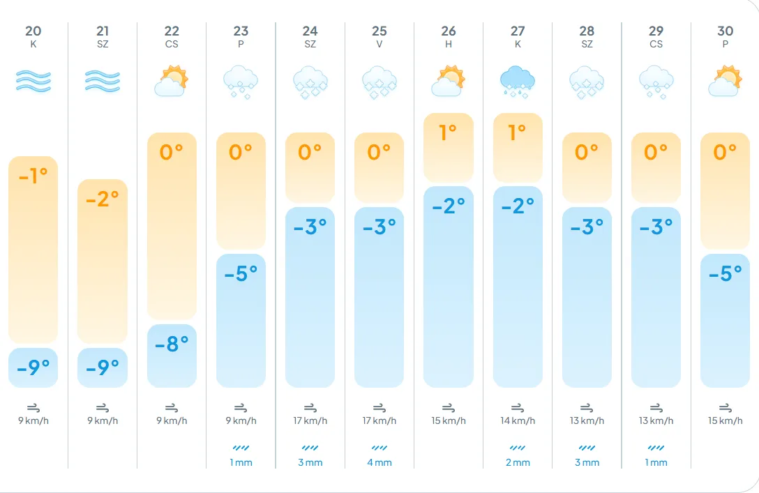 Időjárás: jön a köd