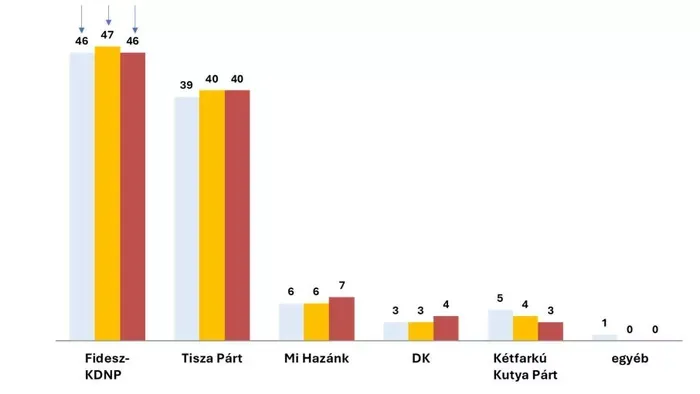 Változatlan a Fidesz-előny