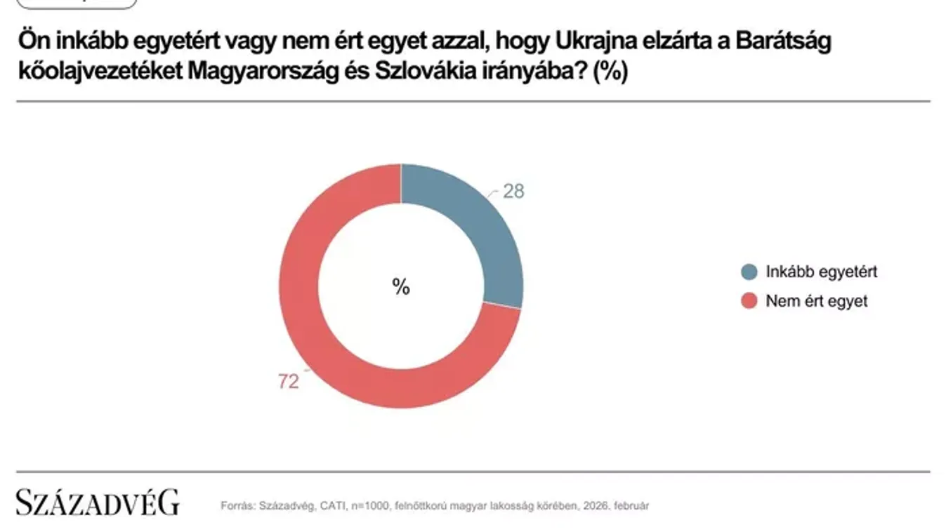 A magyarok összezárnak Zelenszkij ellen: elutasítják az ukrán olajblokádot