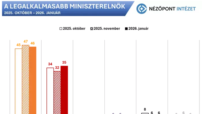 Orbán Viktor sokkal alkalmasabb