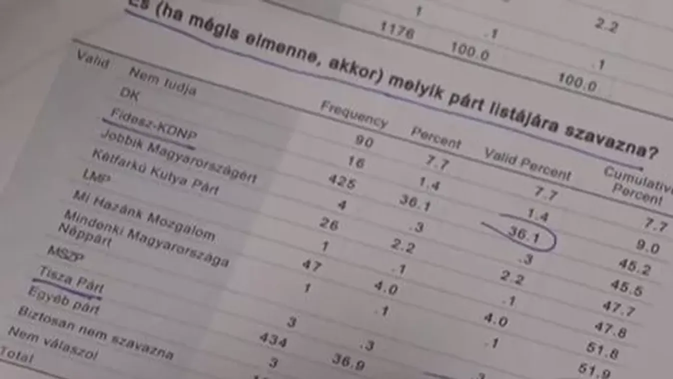 Deák Dániel bizonyította, hogy a Medián nem a valódi mérését publikálta