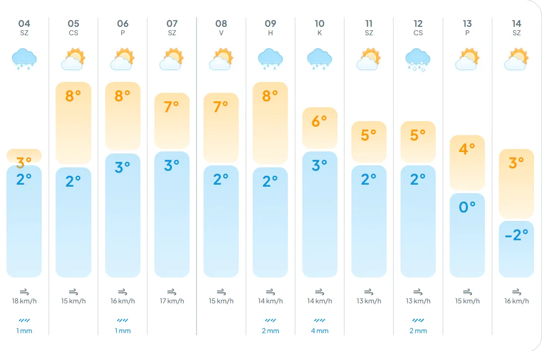 Csapadékos időjárásra számíthatunk