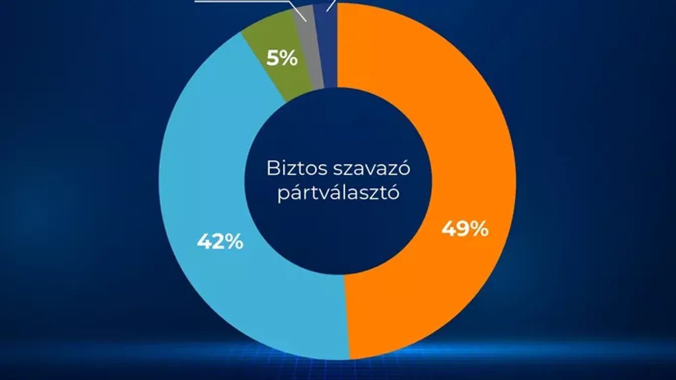 Hét százalékkal vezet a Fidesz a Tisza előtt