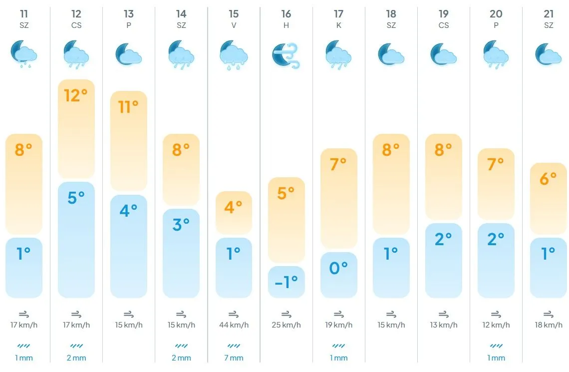 Ismét esősebb időjárás vár ránk 
