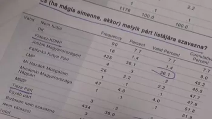 Kiderült: a Medián nem a valódi mérését publikálta