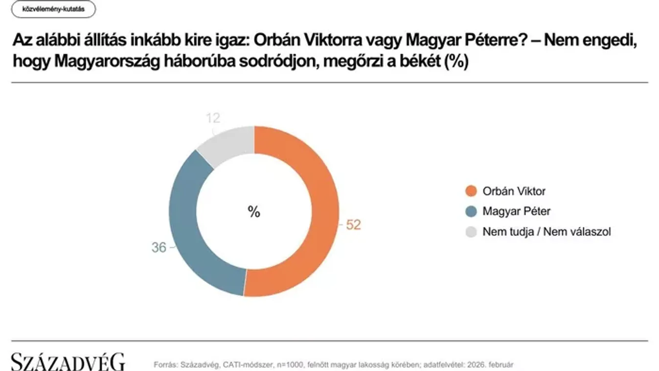 Ki kell maradnunk Brüsszel háborújából: Magyar Péter a kockázatos választás