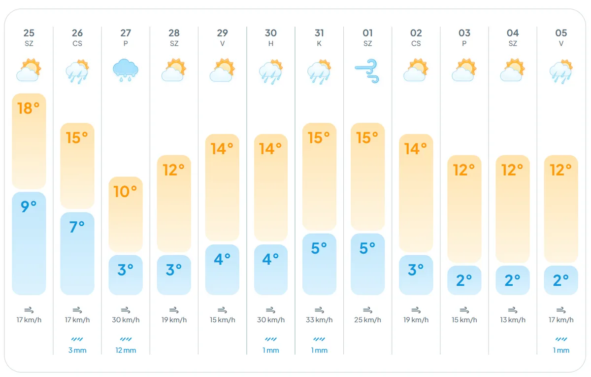 Időjárás a hét második felében