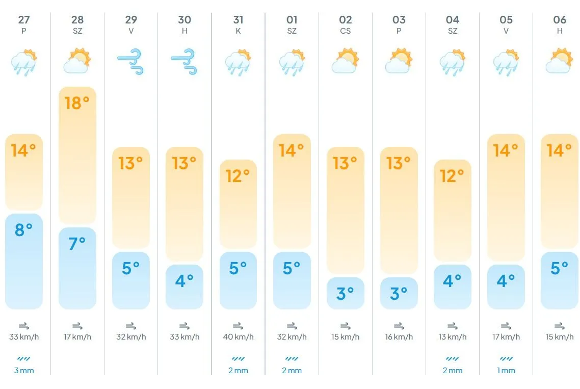 Esős időjárás vár ránk