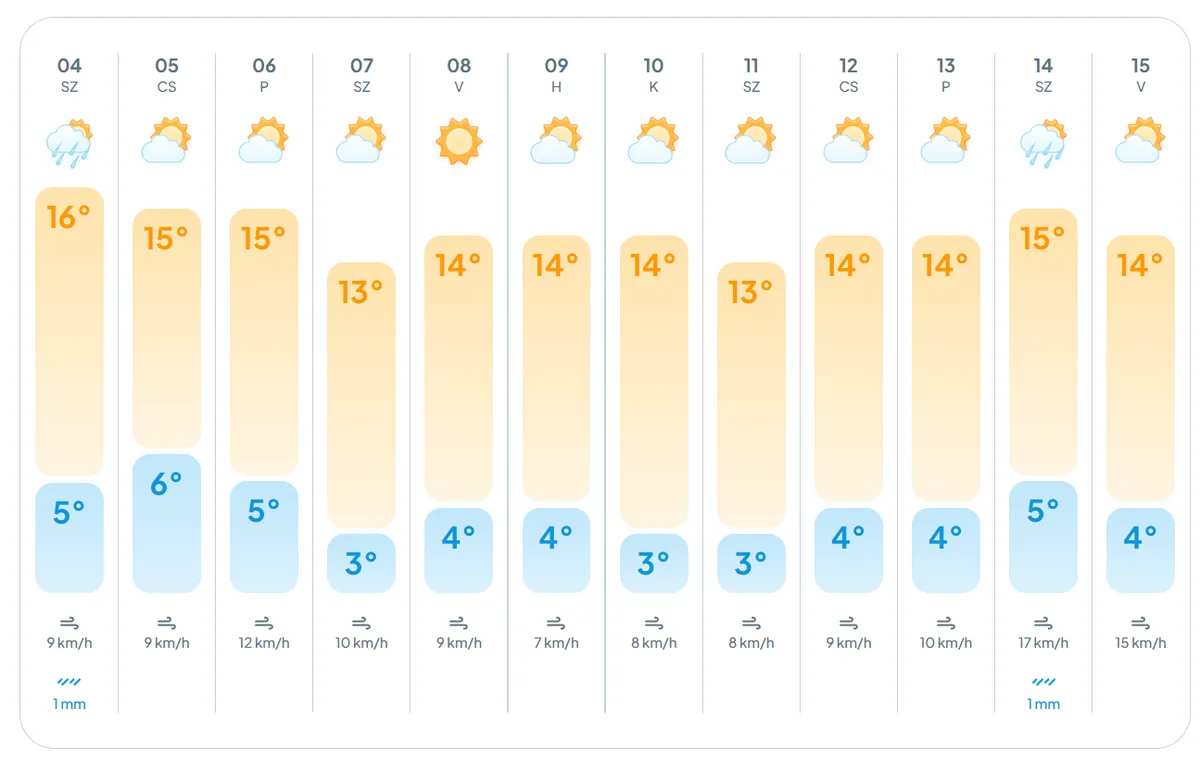 Hétvégén is kitart a tavaszi időjárás