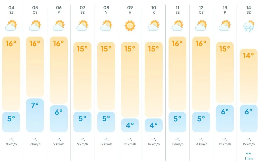 Végre megérkezett a tavaszias időjárás, ami egész hétre kitart 