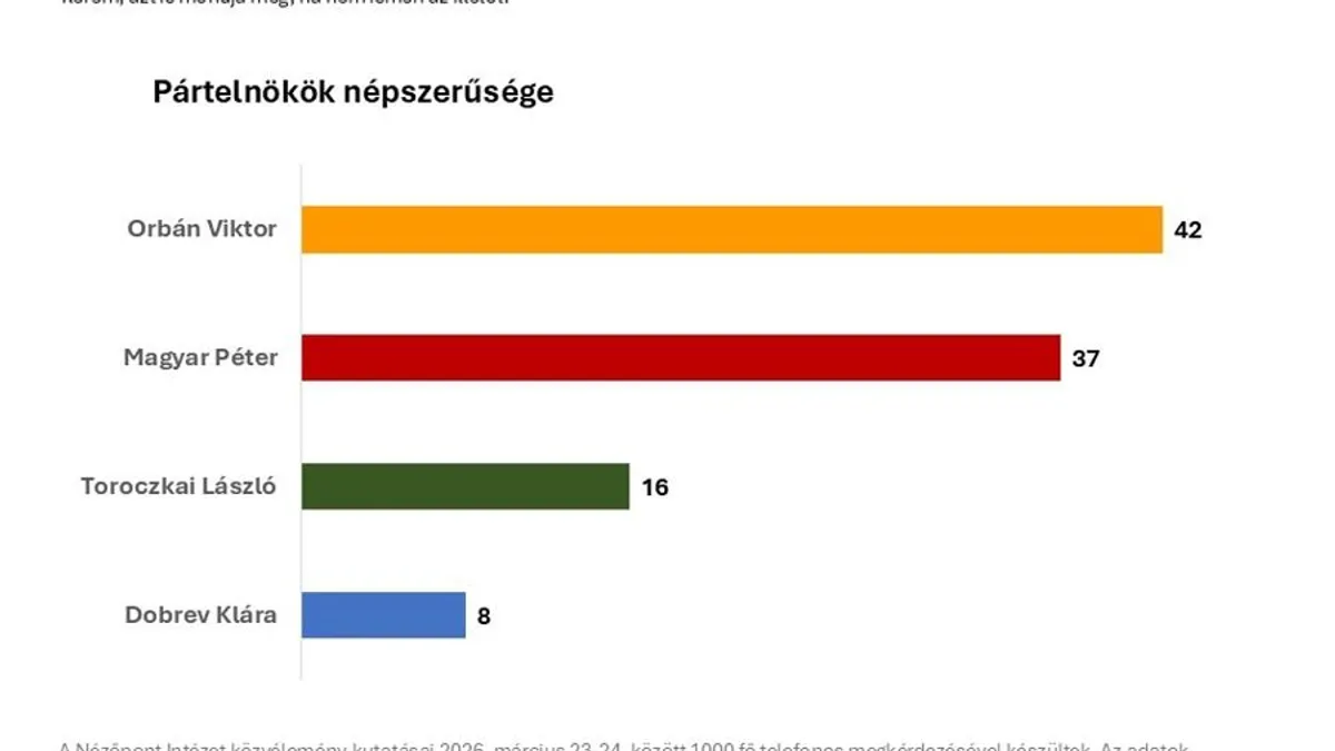 Orbán Viktor a legnépszerűbb, Toroczkai és Dobrev is bejutási küszöb felett