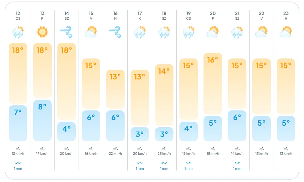 alt=Az időjárás előrejelzések szerint enyhe tavaszias időre számíthatunk