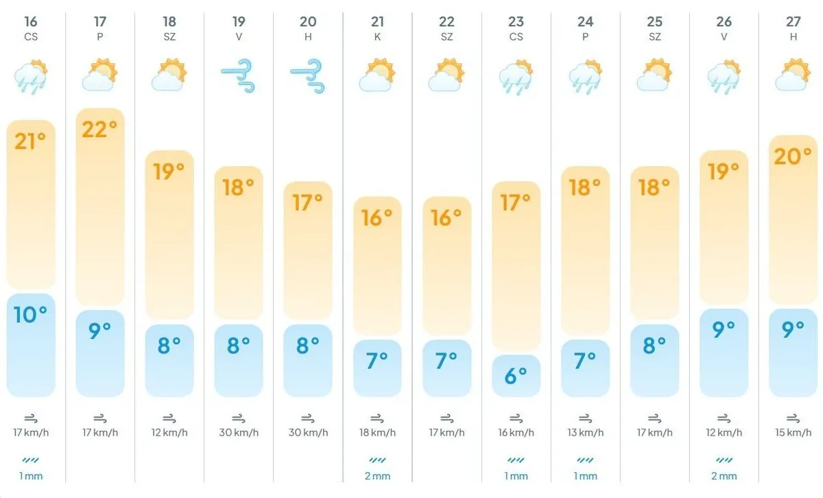 Tavaszi meleg érkezik a hétvégén
