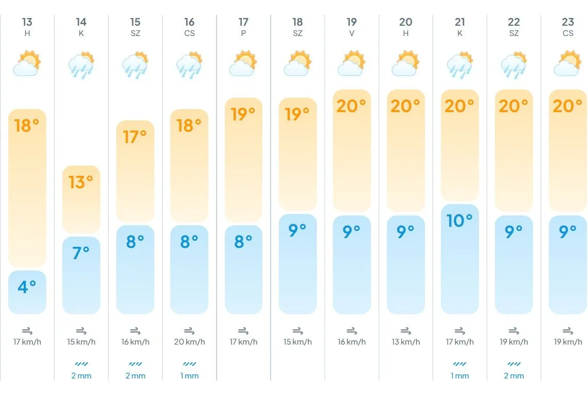 Borúsan alakul az időjárás