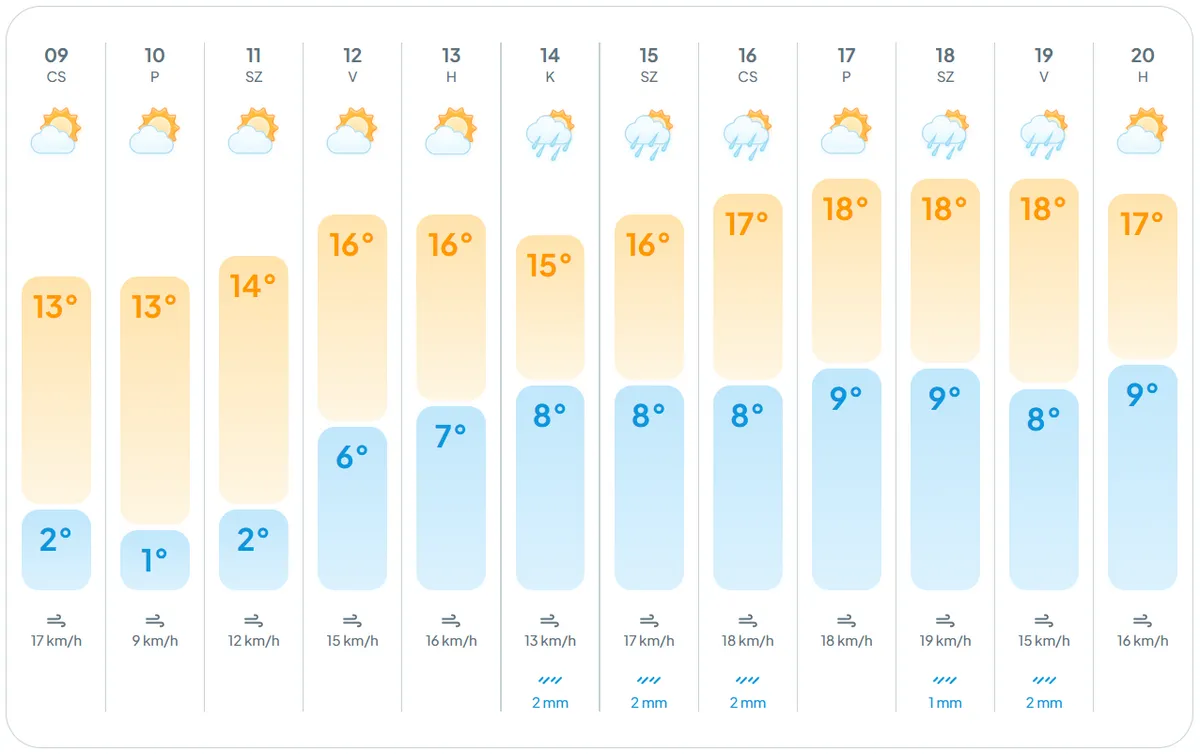 Így alakul az időjárás az elkövetkezendő napokban