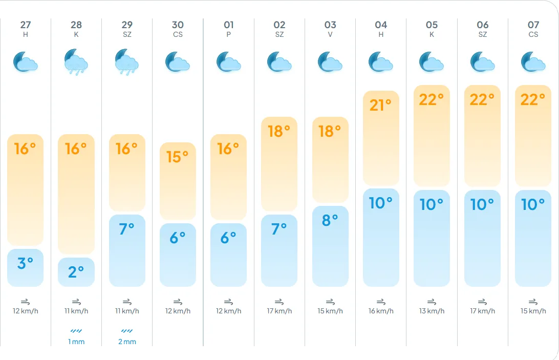 Az időjárás hűvöebb marad.