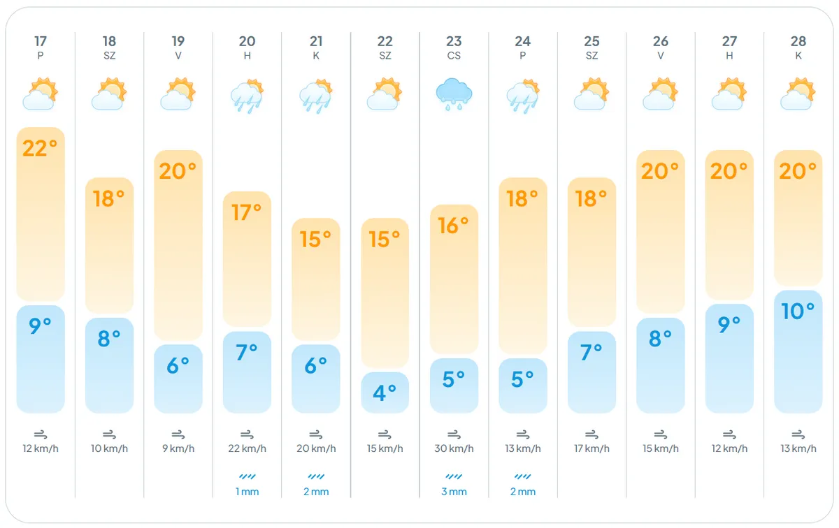 Tavaszias hétvége elé nézünk