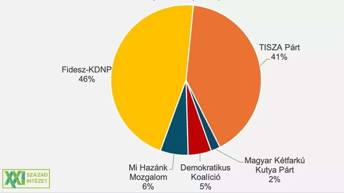 Stabilan vezet a Fidesz, négypárti parlament alakulhat