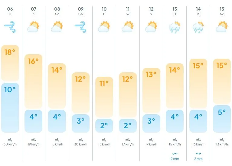 Jelentősen átalakul az időjárás