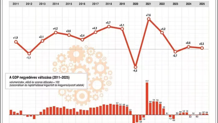 Ekkora növekedéssel adja át a gazdaságot az Orbán-kormány