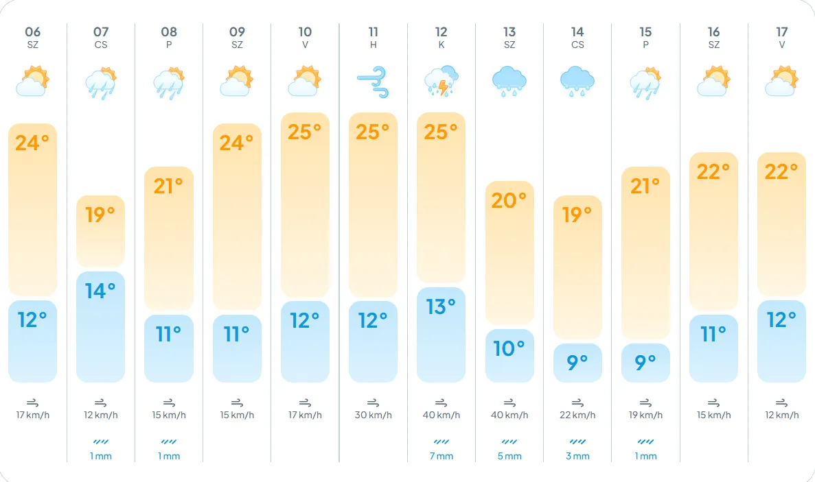 Záporokkal lesz terhelt a meleg, változik az időjárás.